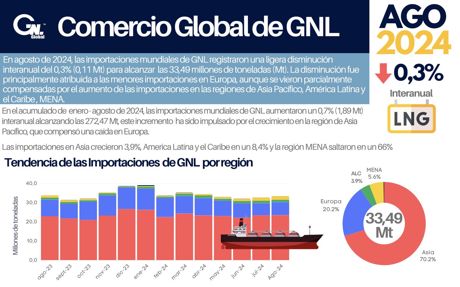 Resumen Mensual: Importaciones de GNL en Agosto 2024