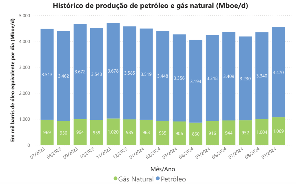 ANP: Pre-Sal registró récord de producción en septiembre
