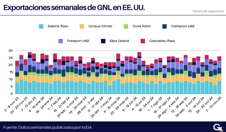 Exportaciones semanales de GNL en EE.UU. al 13 de noviembre 2024