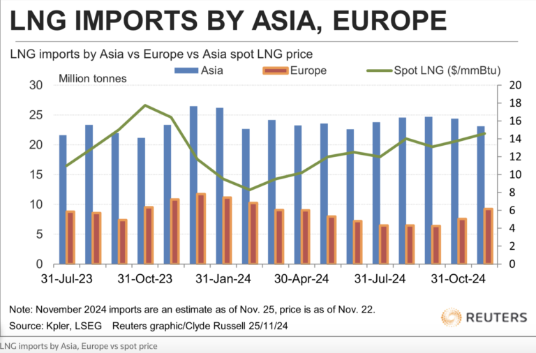 Importaciones de GNL de Europa y Asia