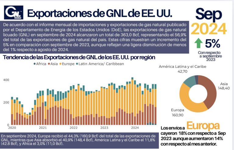 DoE: Exportaciones de GNL de EE.UU. Sep 2024
