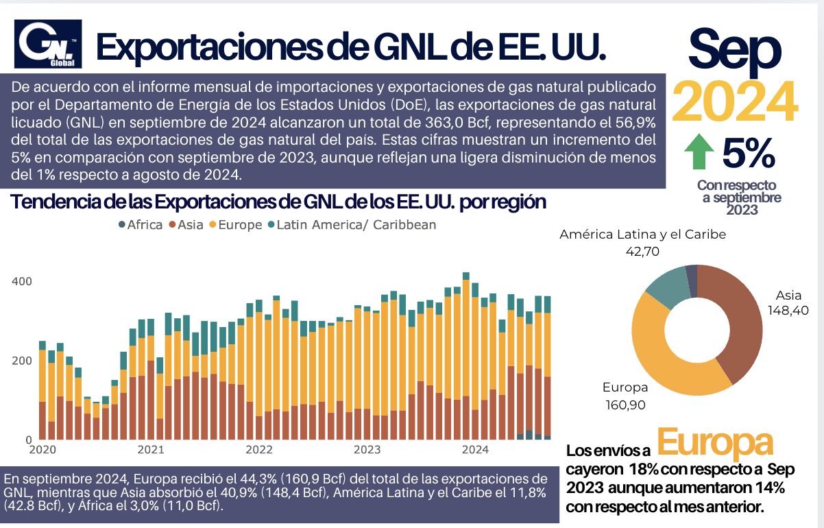 DoE: Exportaciones de GNL de EE.UU. Sep 2024