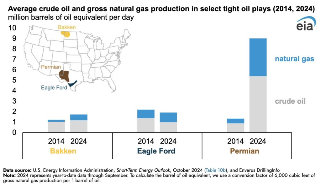 EIA:Producción de gas natural en las formaciones de petróleo de esquisto de EE.UU. ha aumentado en la última década