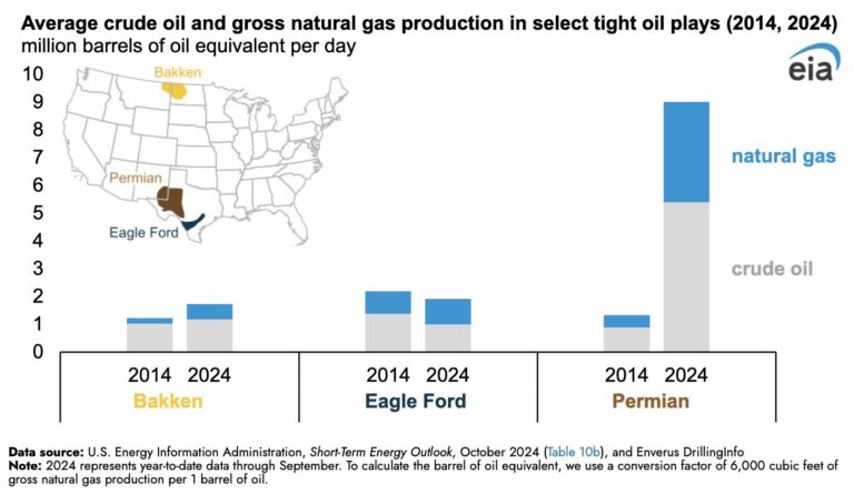 EIA:Producción de gas natural en las formaciones de petróleo de esquisto de EE.UU. ha aumentado en la última década