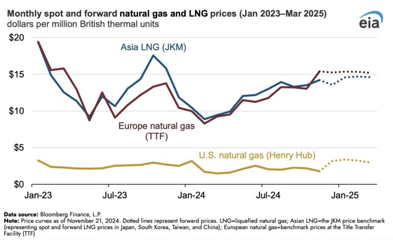 EIA: Mercado mundial del gas natural podría experimentar un equilibrio más estricto