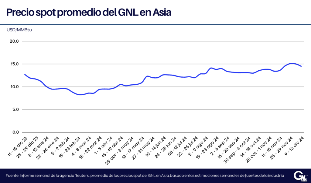 Precios del GNL en Asia caen por debilidad de la demanda y sólidos ...
