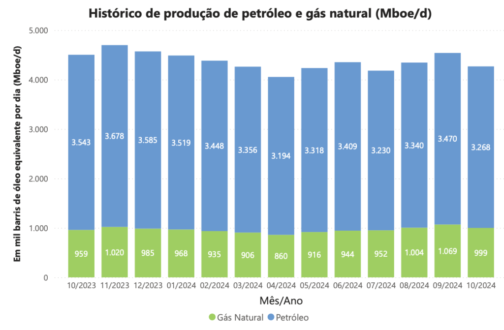 ANP: Producción de gas y petróleo en Brasil disminuyó en octubre 2024