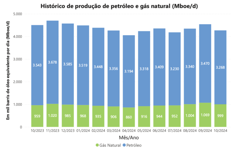 ANP: Producción de gas y petróleo en Brasil disminuyó en octubre 2024