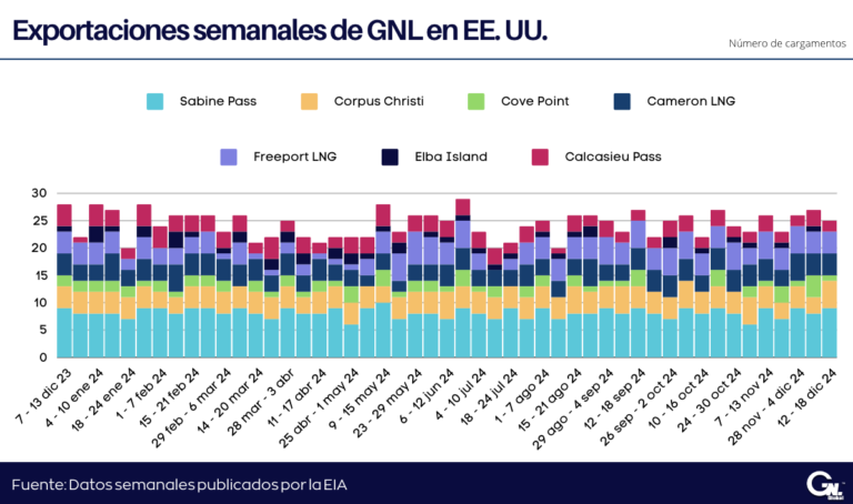 Exportaciones semanales de GNL en EE. UU. al 18 de diciembre 2024