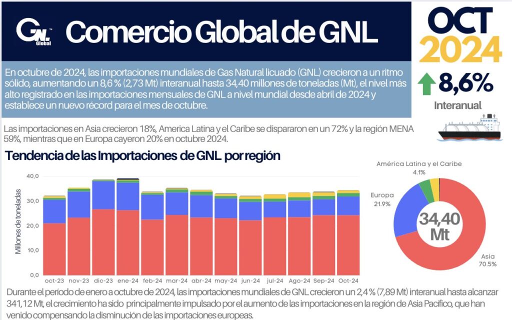 Resumen Mensual: Importaciones de GNL en Octubre 2024