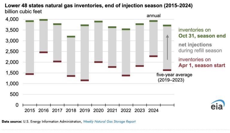 Inventarios de EE. UU. ingresan al invierno con la mayor cantidad de gas natural desde 2016