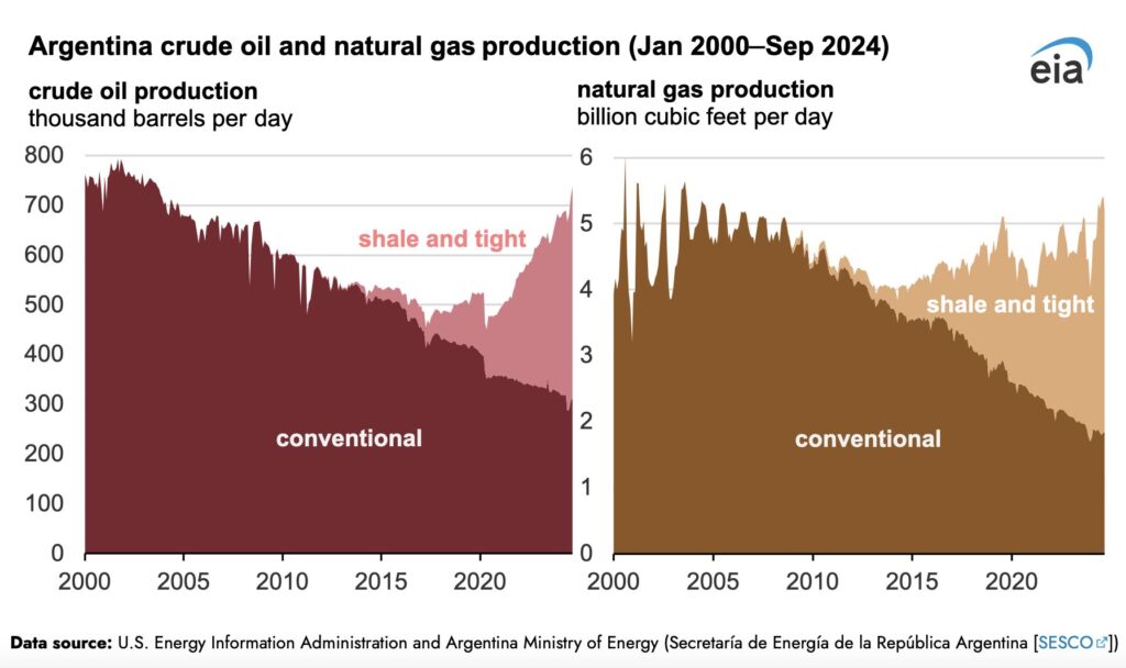 Producción de petróleo crudo y gas natural de Argentina se acerca a máximos históricos