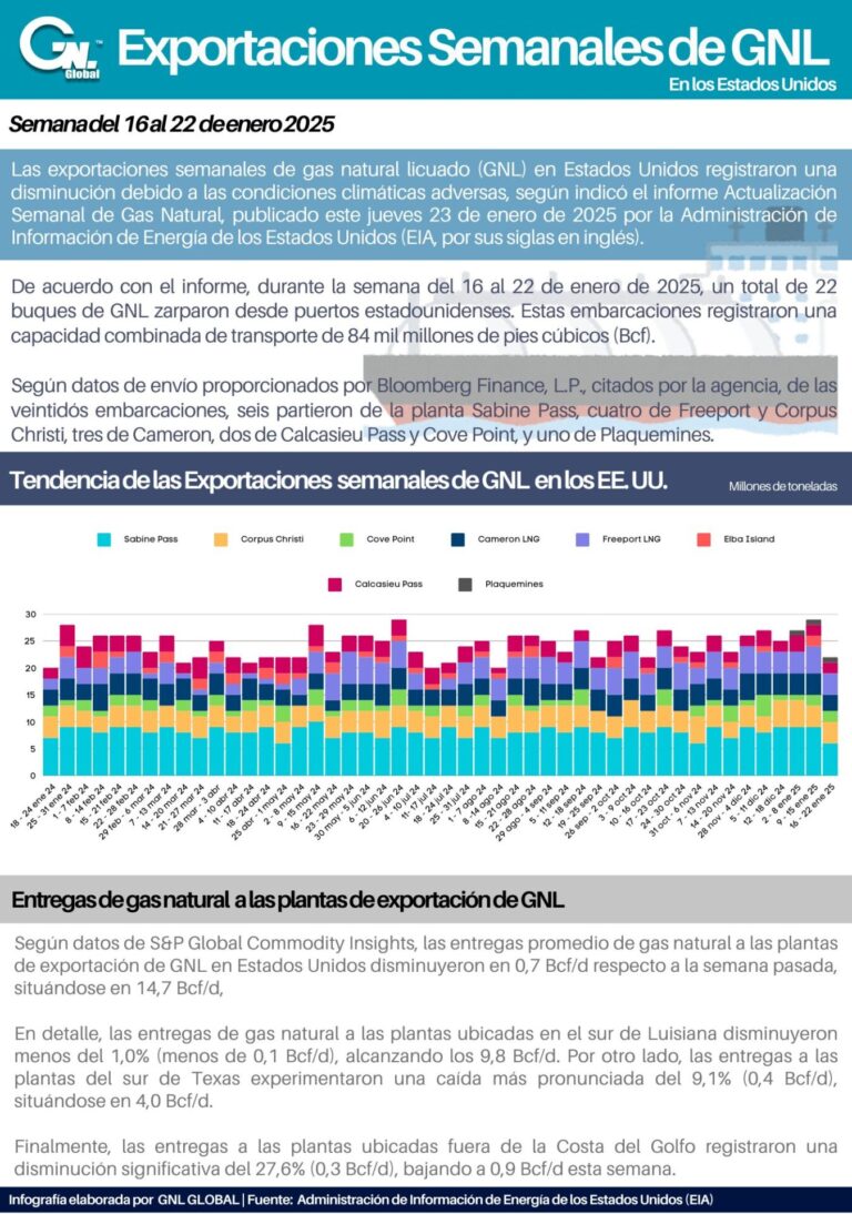 Exportaciones Semanales de GNL en EE. UU. al 22 de Enero 2025