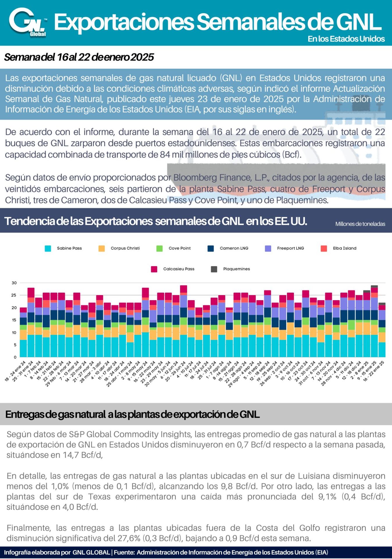 Exportaciones Semanales de GNL en EE. UU. al 22 de Enero 2025