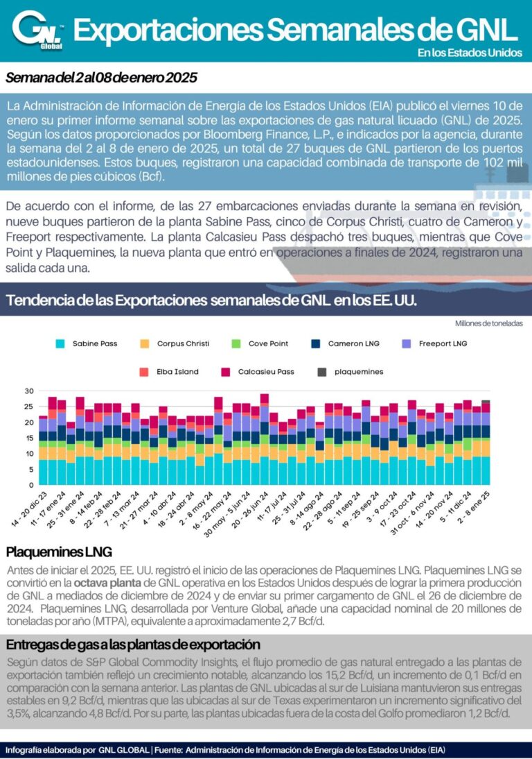Exportaciones semanales de GNL en EE. UU. al 08 de enero 2025