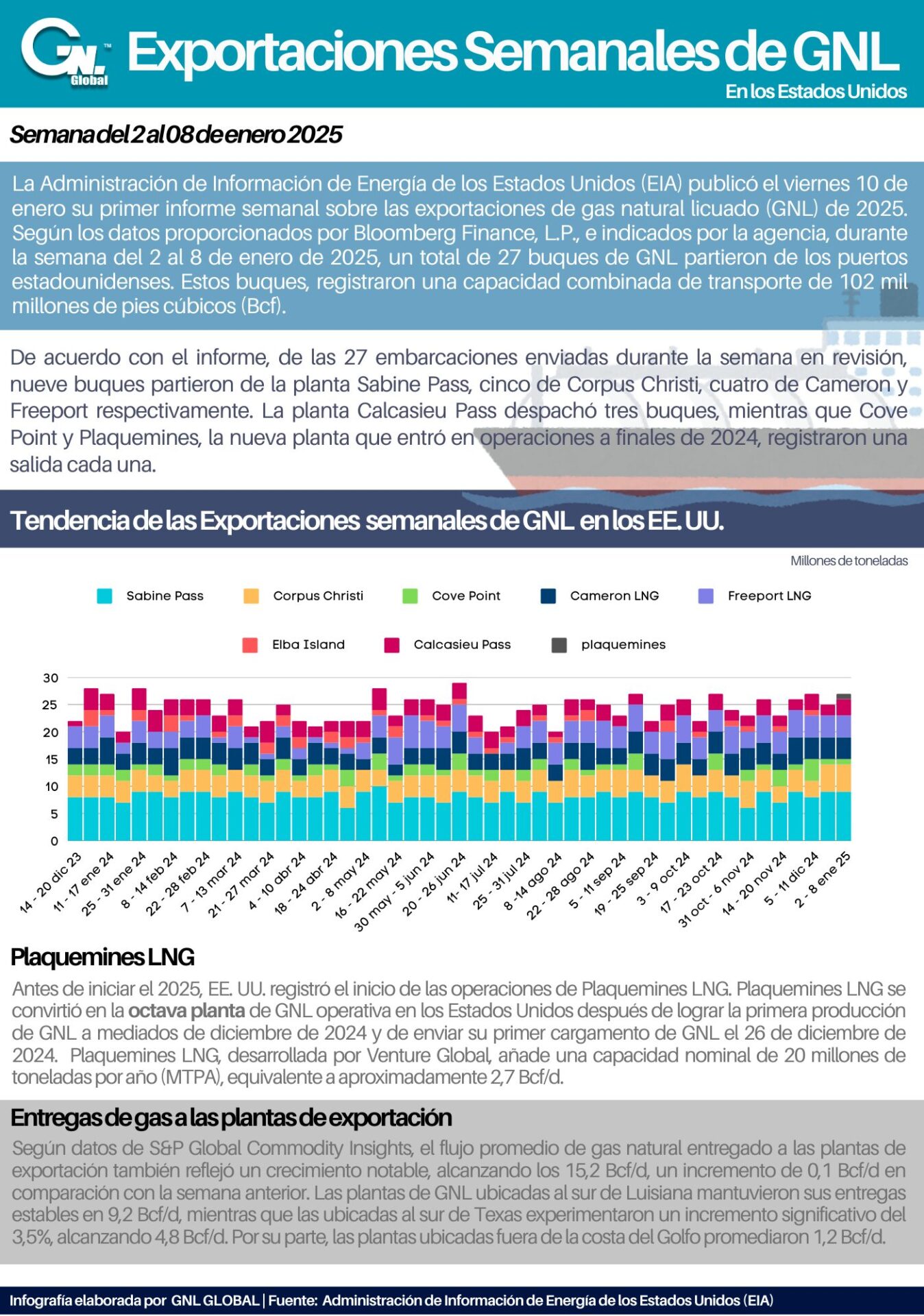 Exportaciones semanales de GNL en EE. UU. al 08 de enero 2025