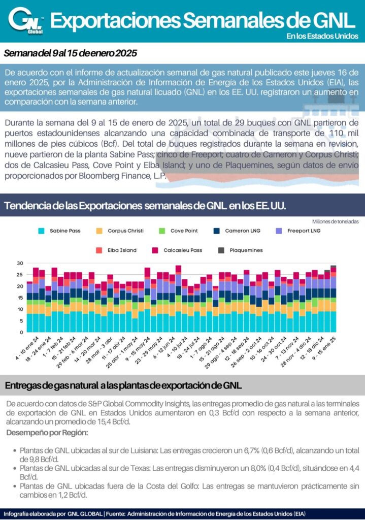 Exportaciones Semanales de GNL en EE. UU. al 15 de enero