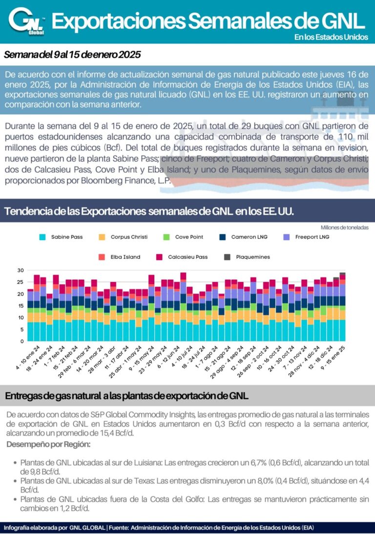 Exportaciones Semanales de GNL en EE. UU. al 15 de enero