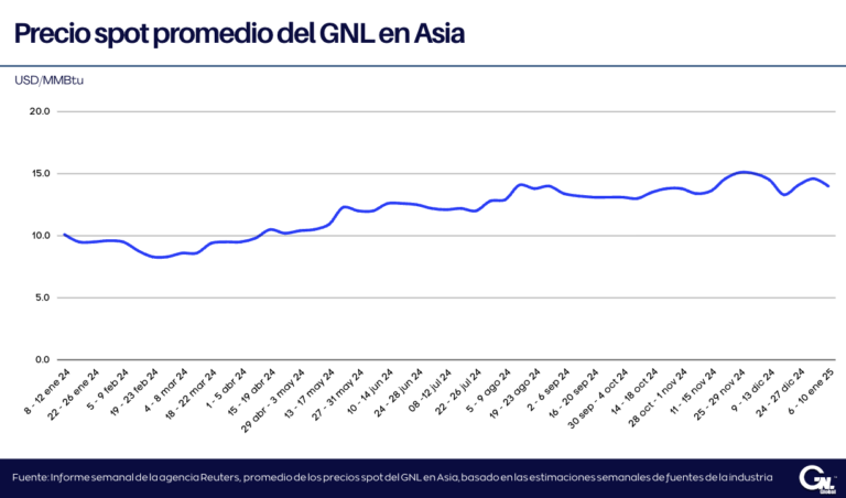 Precios del GNL caen en medio de una débil demanda en Asia