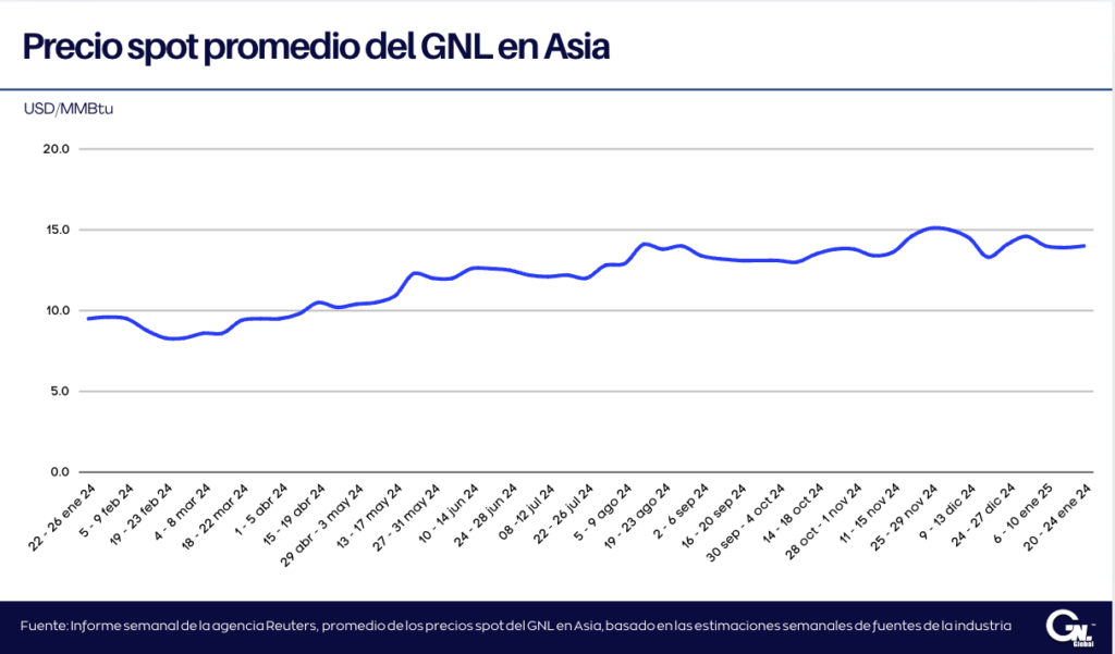 Precios del GNL en Asia nuevamente en USD 14/MMBtu