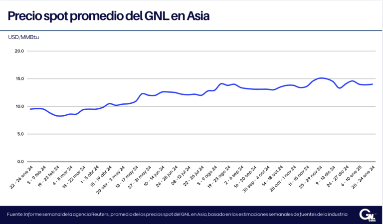 Precios del GNL en Asia nuevamente en USD 14/MMBtu