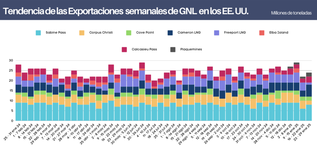 Exportaciones Semanales de GNL en EE. UU. al 29 de Enero 2025