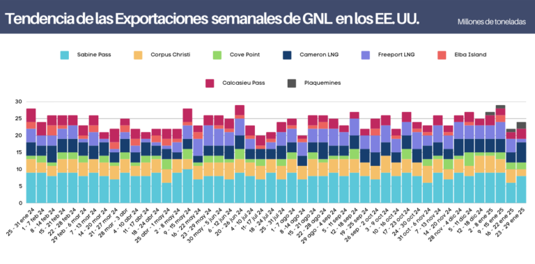 Exportaciones Semanales de GNL en EE. UU. al 29 de Enero 2025