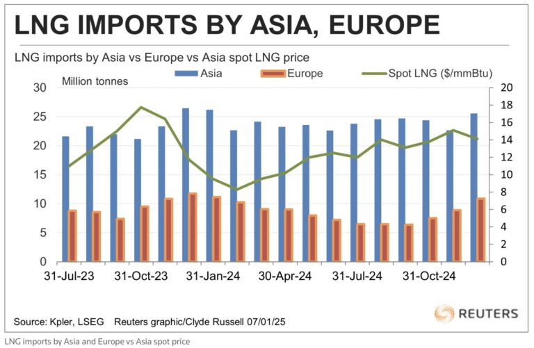 Importaciones de GNL de Europa aumentan, pero no a expensas de Asia