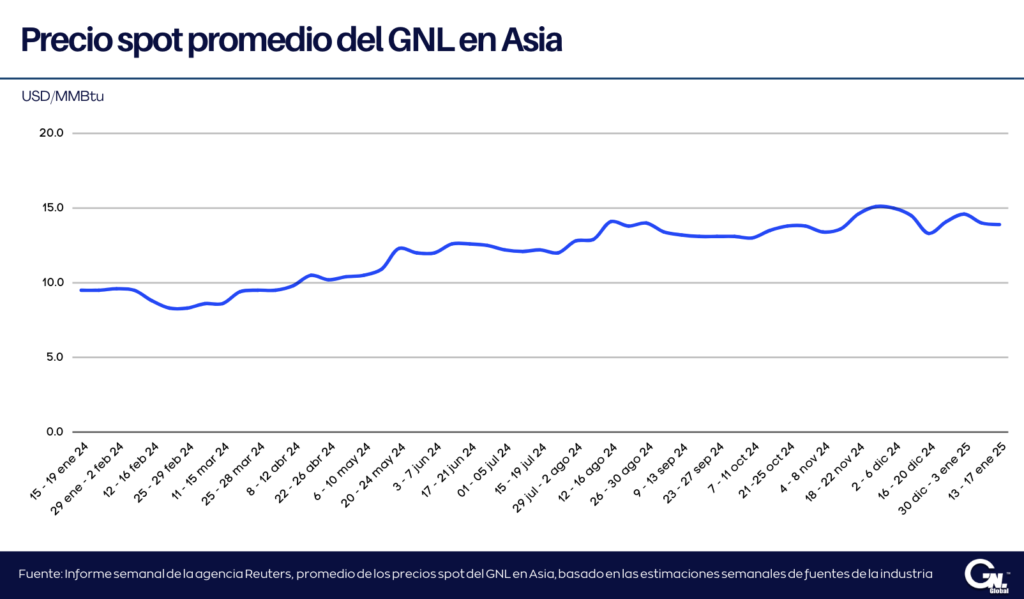 Precios del GNL en Asia disminuyen por segunda semana consecutiva