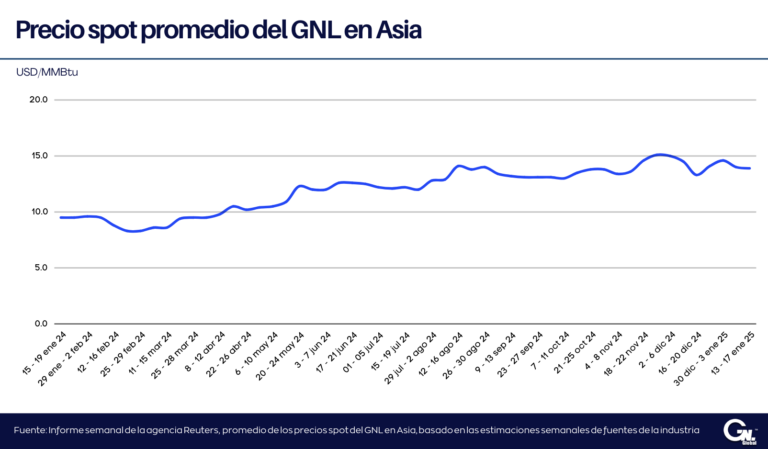 Precios del GNL en Asia disminuyen por segunda semana consecutiva