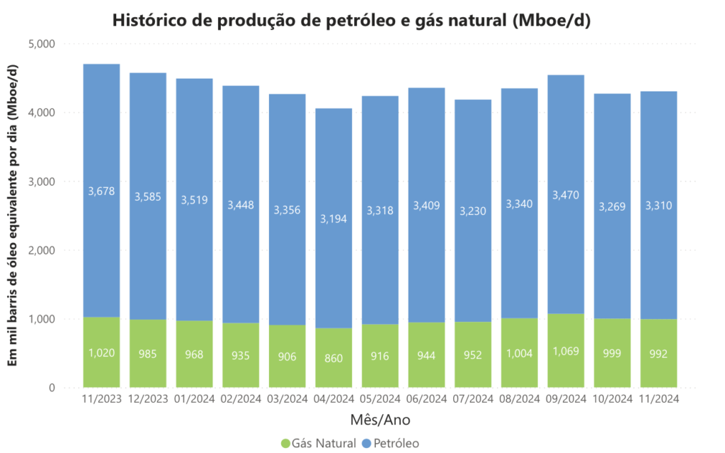 ANP: Producción de gas y petróleo de Brasil en noviembre 2024