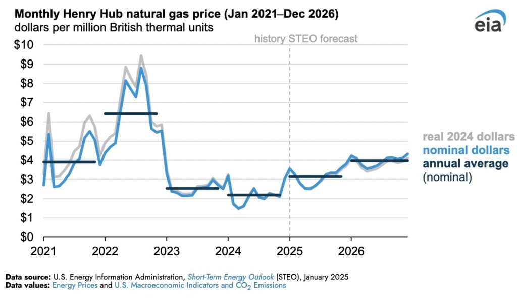 EIA espera un aumento de los precios del gas natural en EE. UU. a medida que aumenta la demanda