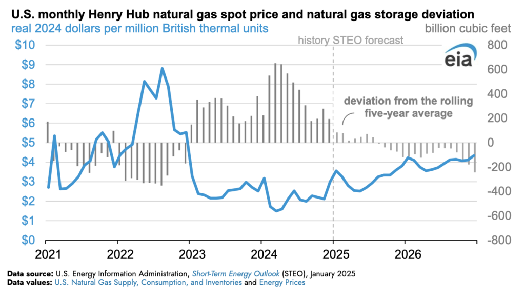 EIA espera aumento en los precios del gas natural en EE. UU. para 2025 ...