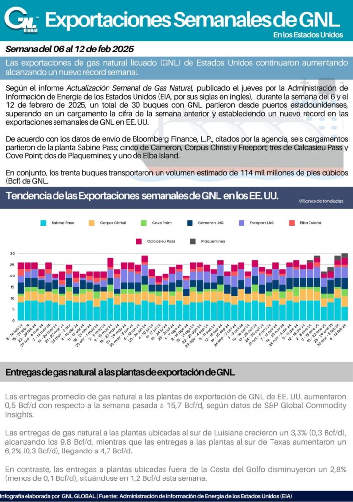 Exportaciones Semanales de GNL en EE. UU. al 12 de Febrero 2025