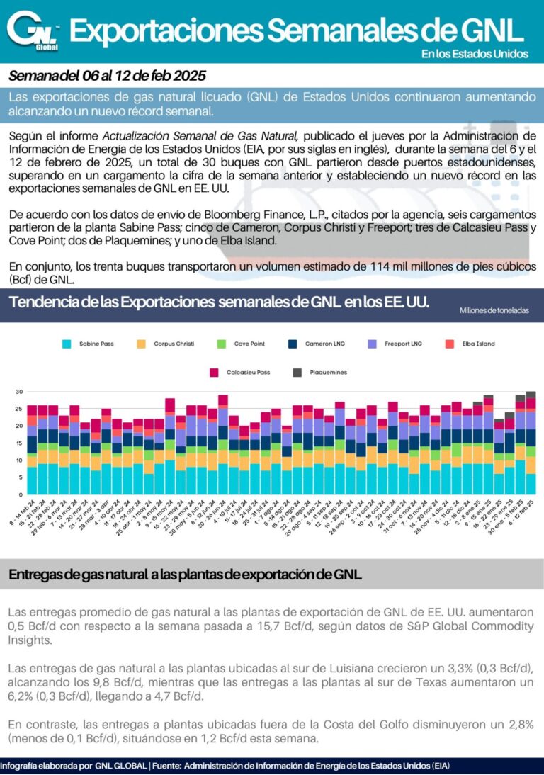 Exportaciones Semanales de GNL en EE. UU. al 12 de Febrero 2025