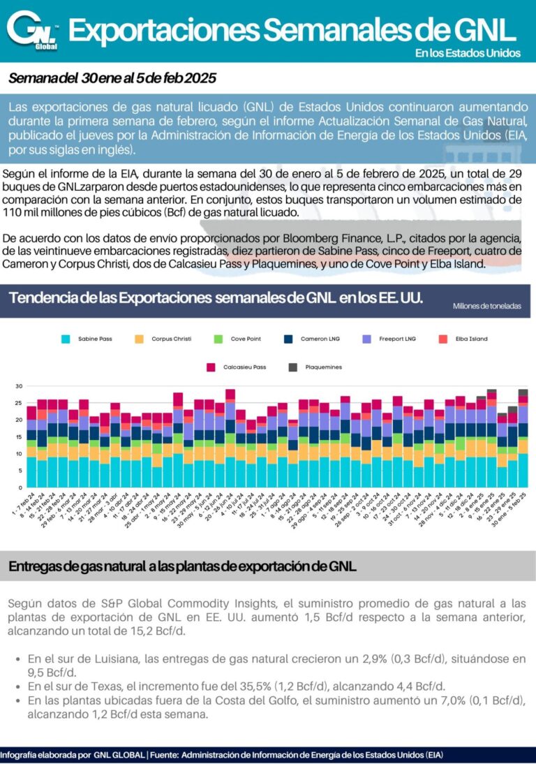 Exportaciones Semanales de GNL en EE. UU. al 5 de Febrero 2025