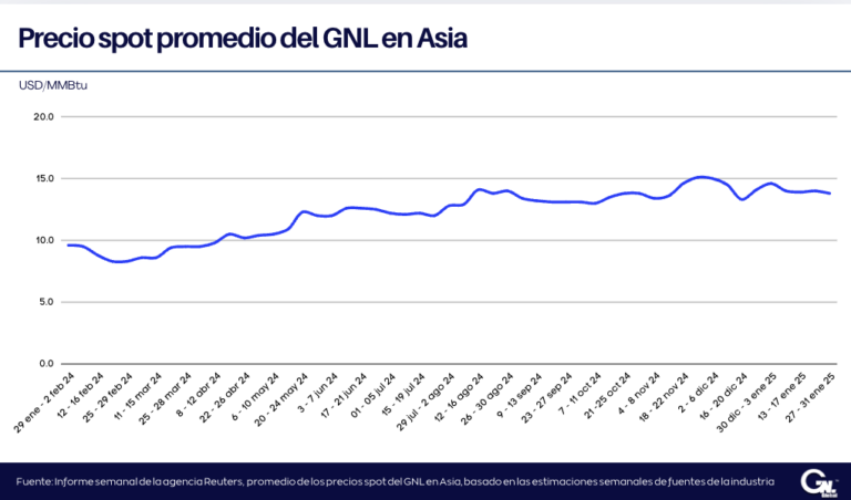 Precios spot del GNL en Asia disminuyen en medio de la baja demanda durante las vacaciones del Año Nuevo Lunar
