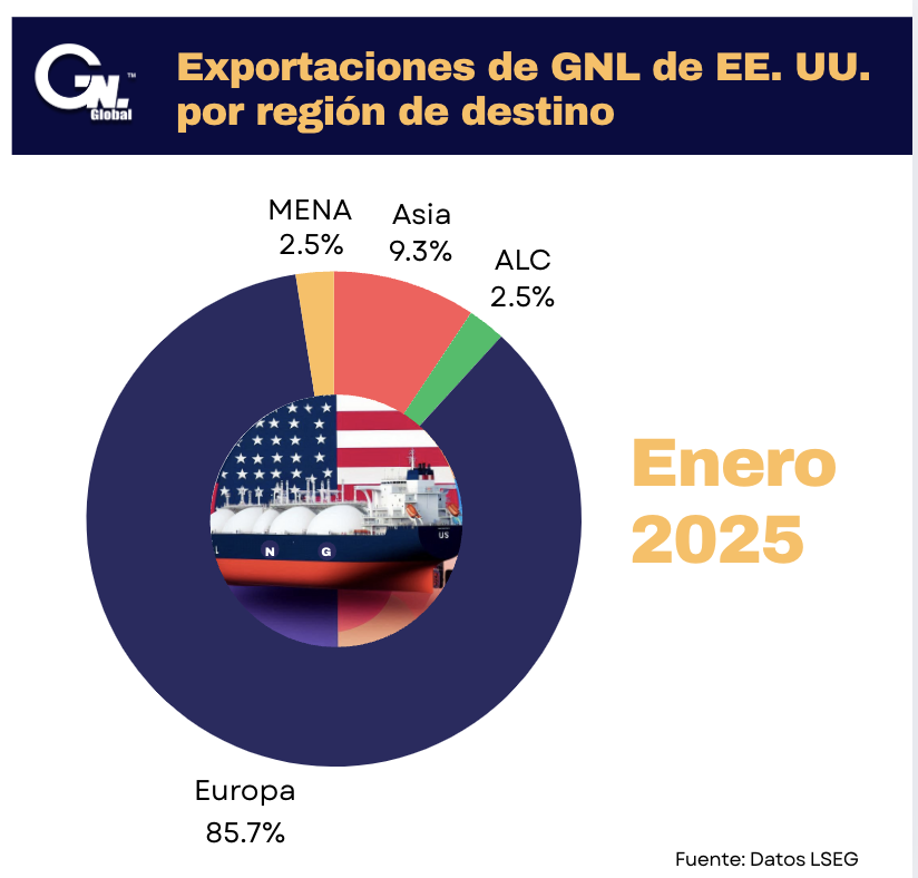 Envíos de GNL de EE. UU. a Europa aumentan significativamente en enero 2025