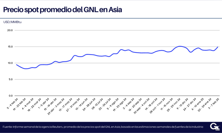 Precios del GNL en Asia alcanzan su nivel más alto registrado en dos meses
