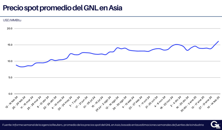 Precios del GNL en Asia superan los USD 16/MMBtu