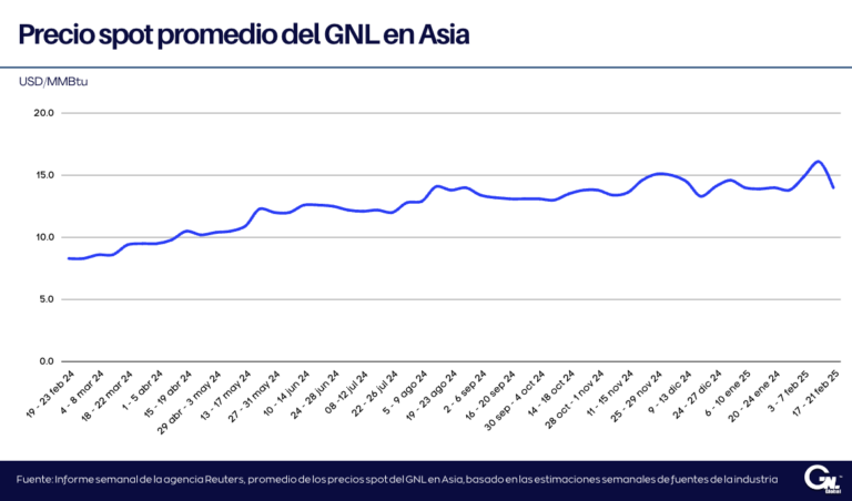 Precios del GNL en Asia disminuyen en medio de una demanda débil