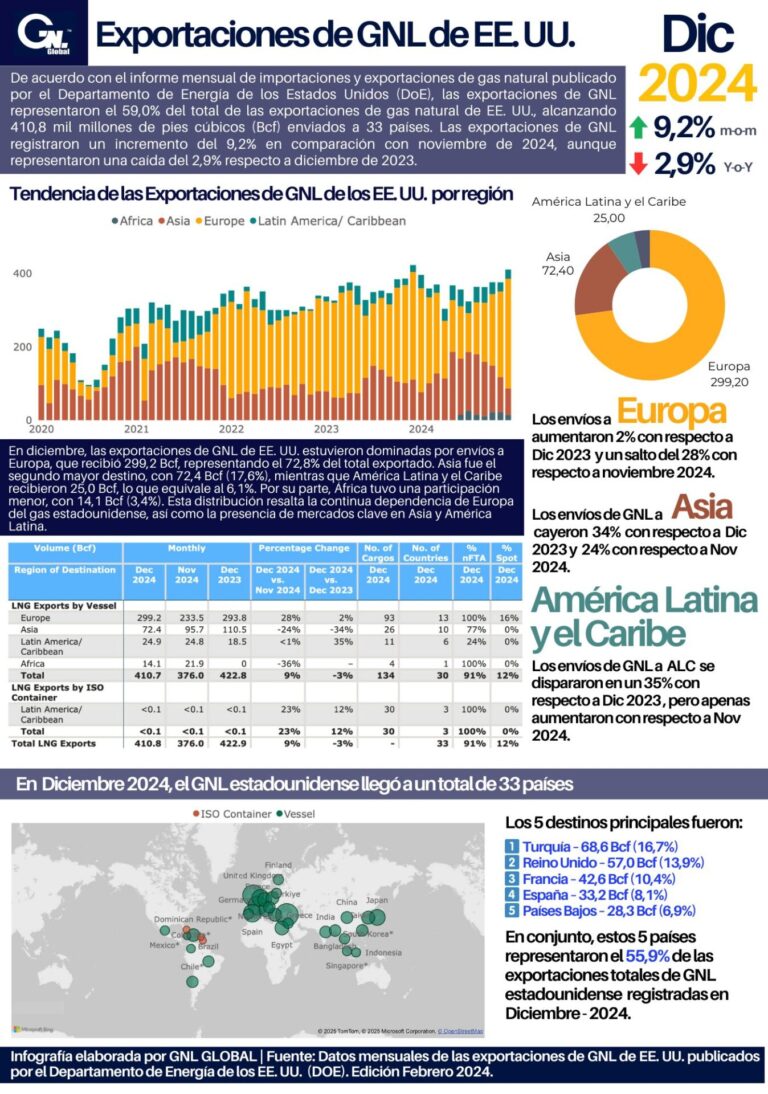 DOE: Exportaciones de GNL de EE. UU. Dic 2024