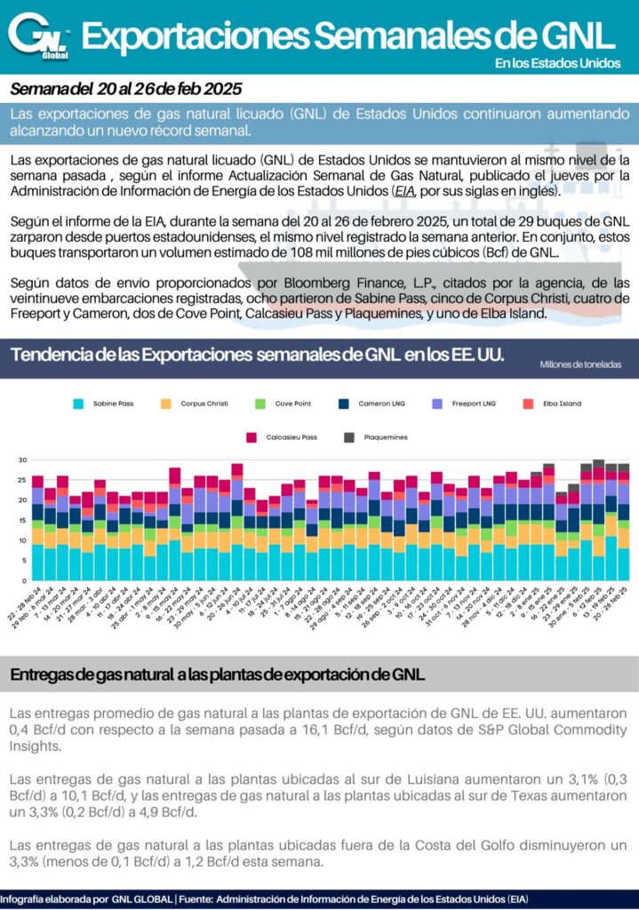Exportaciones Semanales de GNL en EE. UU. al 26 de Febrero 2025