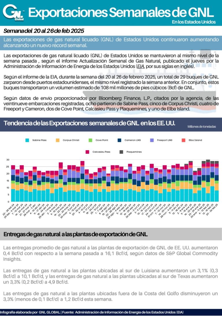Exportaciones Semanales de GNL en EE. UU. al 26 de Febrero 2025