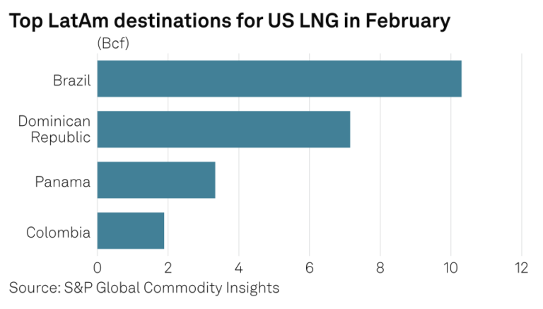 Exportaciones estadounidenses de GNL a América Latina en febrero