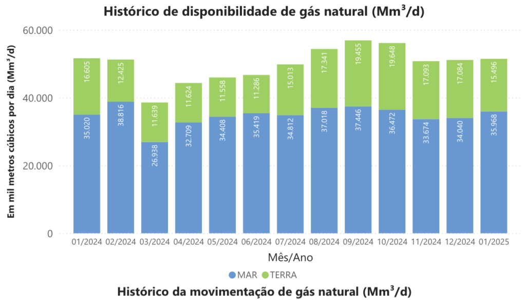 ANP: Producción de gas y petróleo de Brasil en enero 2025