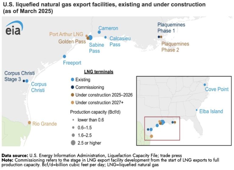 Corpus Christi Etapa 3: Nuevo Hito en las Exportaciones de GNL en EE.UU.