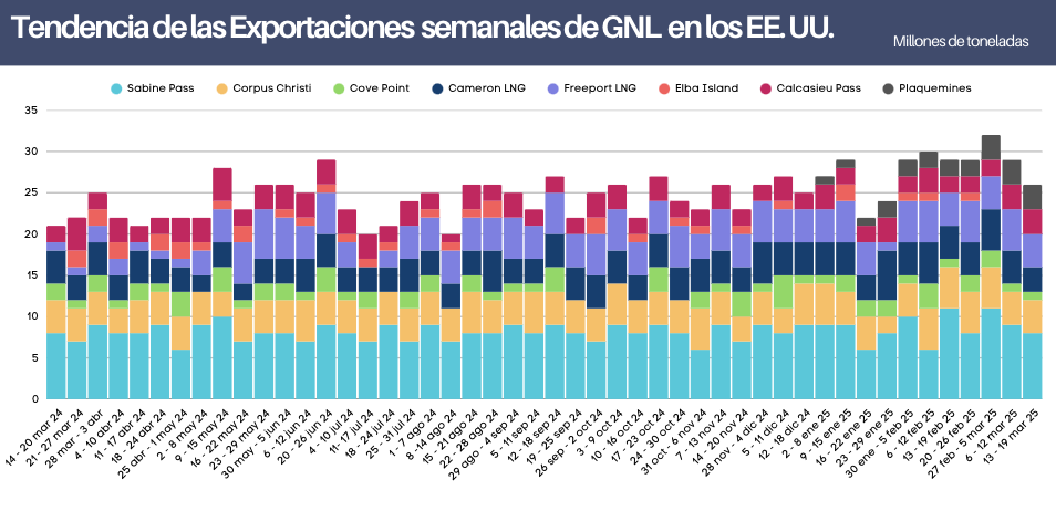 Exportaciones al 19 de marzo 2025