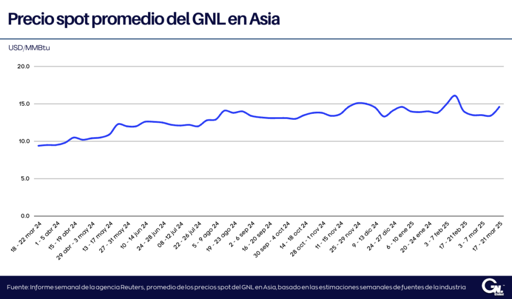 Precios del GNL en Asia al 21 de marzo 2025