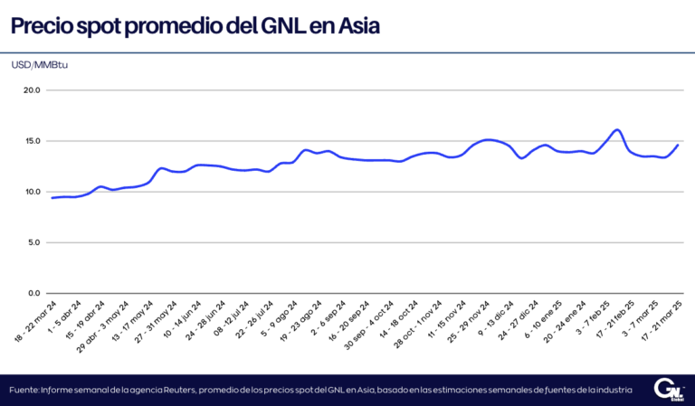 Precios del GNL en Asia al 21 de marzo 2025